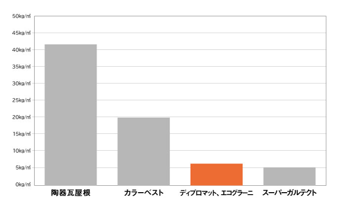 ディプロマット、エコグラーニは日本瓦の約1/7、一般のスレート屋根材と比較すると約1/3と非常に軽量