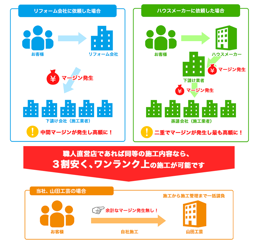 埼玉の屋根修理・雨漏り修理は職人直営店へ