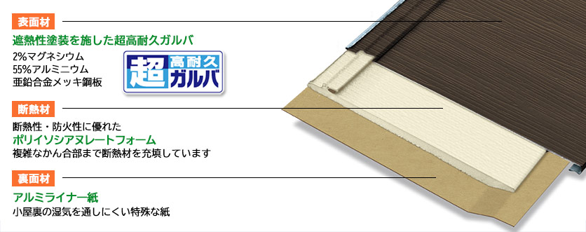 『スーパーガルテクト』の材料構造図解