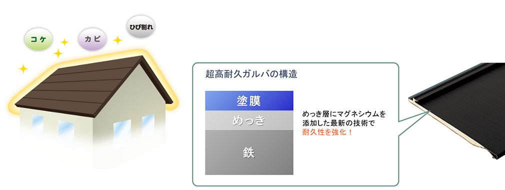メッキ層にマグネシウムを添加した最新の技術で高耐久性を実現。コケ、錆び、ひび割れからも守ります