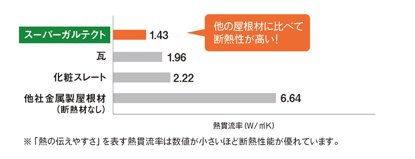 スーパーガルテクトは屋根が高温になるのを抑えて、室内への熱の侵入を防ぎます