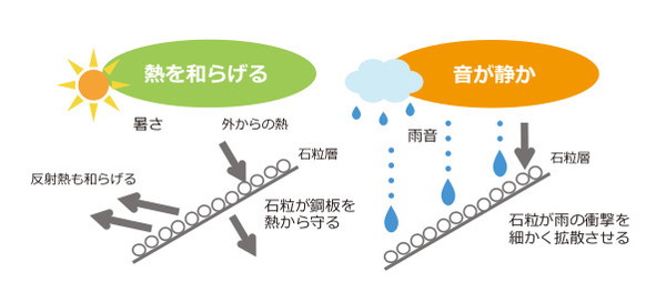 表層の自然石粒の効果により厚さをやわらげ、雨音の音を軽減します