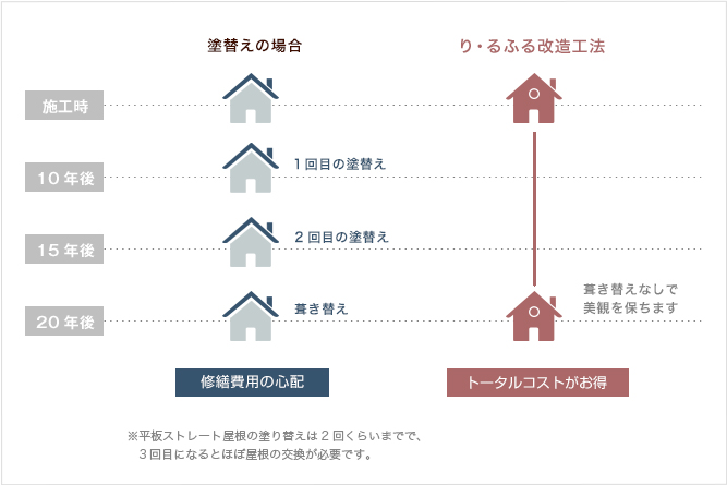 ディーズルーフィングは塗装の必要がないためライフタイムコストが安くなります。